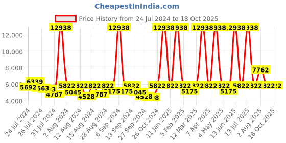 myntra.com ELIANTE White Iron Contemporary Cylinder Shaped Wall Lamp eliante Price History Graph from 24 Jul 2024 to 18 Oct 2025