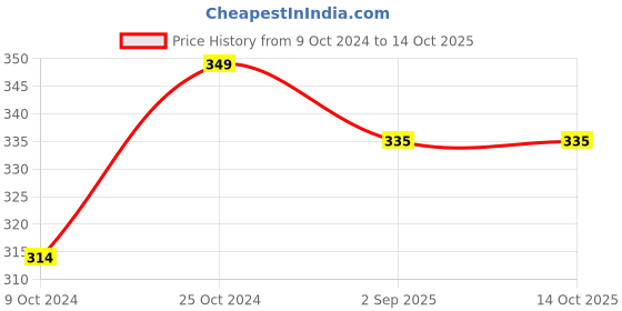 myntra.com ELIBLISS Instant Glow Set Of 2 Face Wash With Hyaluronic Acid - 100ml Each elibliss Price History Graph from 9 Oct 2024 to 13 Oct 2025