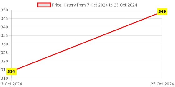 myntra.com ELIBLISS Set Of 2 Charcoal Face Wash 50ml Each elibliss Price History Graph from 7 Oct 2024 to 25 Oct 2024
