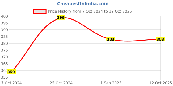 myntra.com ELIBLISS Set Of 2 Premium Onion Conditioner-100ml Each elibliss Price History Graph from 7 Oct 2024 to 12 Oct 2025