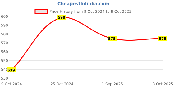 myntra.com ELIBLISS Set Of 2 Red Onion Conditioner With Aloevera-300ml Each elibliss Price History Graph from 9 Oct 2024 to 8 Oct 2025