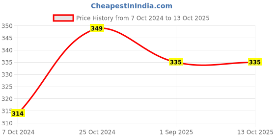 myntra.com ELIBLISS Set Of 2 Strawberry Face Wash 50 ml Each elibliss Price History Graph from 7 Oct 2024 to 13 Oct 2025
