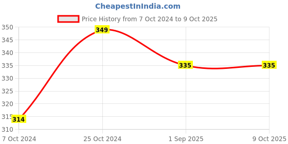 myntra.com ELIBLISS Set Of 2 Ubtan Face Wash 50ml Each elibliss Price History Graph from 7 Oct 2024 to 8 Oct 2025