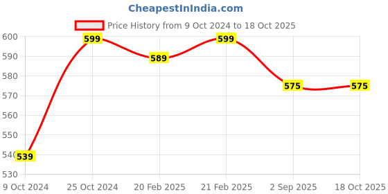 myntra.com ELIBLISS Set Of 3 Green Tea Foaming Face Wash - 150ml Each elibliss Price History Graph from 9 Oct 2024 to 18 Oct 2025