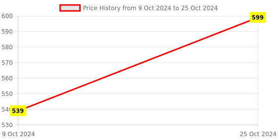 myntra.com ELIBLISS Set Of 3 Red Onion Conditioner With Aloevera-100ml Each elibliss Price History Graph from 9 Oct 2024 to 25 Oct 2024