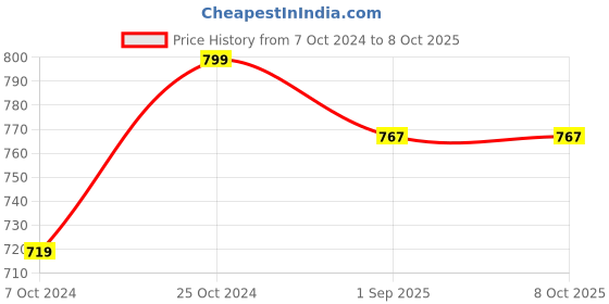 myntra.com ELIBLISS Set Of 3 Red Onion Conditioner With Aloevera-300ml Each elibliss Price History Graph from 7 Oct 2024 to 8 Oct 2025