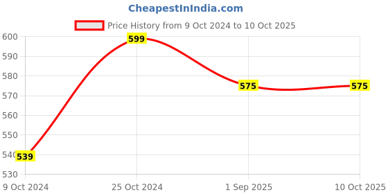 myntra.com ELIBLISS Set Of 3 Ubtan Face Wash- 150 ml Each elibliss Price History Graph from 9 Oct 2024 to 10 Oct 2025