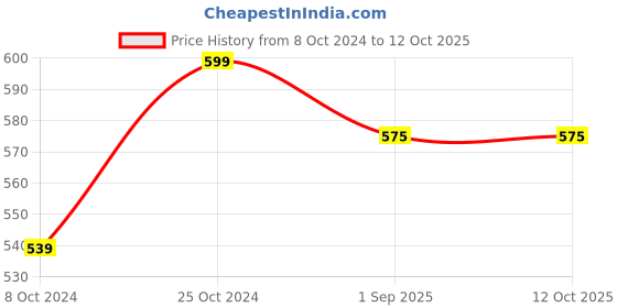 myntra.com ELIBLISS Set Of 4 Premium Onion Conditioner With Pro Vitamin B5-100ml Each elibliss Price History Graph from 8 Oct 2024 to 11 Oct 2025