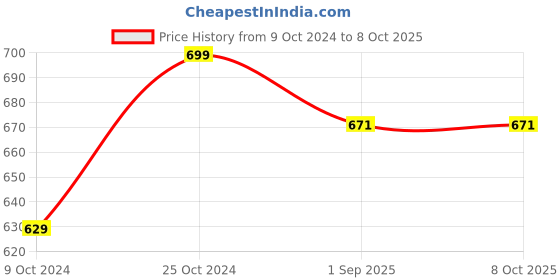 myntra.com ELIBLISS Set Of 4 Red Onion Conditioner - 100ml Each elibliss Price History Graph from 9 Oct 2024 to 7 Oct 2025