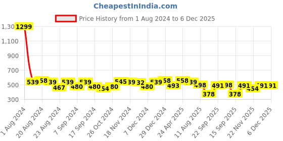 myntra.com Elibolz Animal Printed Drop-Shoulder Sleeves Cotton Oversized T-shirt elibolz Price History Graph from 1 Aug 2024 to 6 Dec 2025