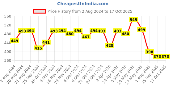 myntra.com Elibolz Conversational Printed Cotton T-shirt elibolz Price History Graph from 2 Aug 2024 to 16 Oct 2025