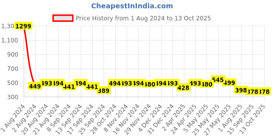 myntra.com Elibolz Conversational Printed Cotton T-shirt elibolz Price History Graph from 1 Aug 2024 to 13 Oct 2025