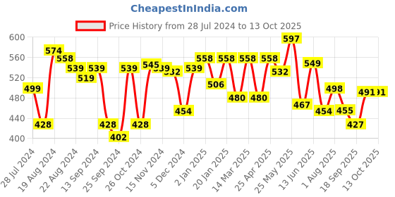 myntra.com Elibolz Demon Slayer Printed Drop-Shoulder Cotton Oversized T-shirt elibolz Price History Graph from 28 Jul 2024 to 13 Oct 2025