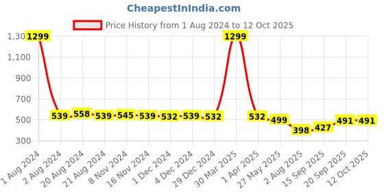 myntra.com Elibolz Drop-Shoulder Sleeves Longline Cotton Oversized T-shirt elibolz Price History Graph from 1 Aug 2024 to 11 Oct 2025