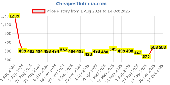 myntra.com Elibolz Drop-Shoulder Sleeves Oversized T-shirt elibolz Price History Graph from 1 Aug 2024 to 14 Oct 2025