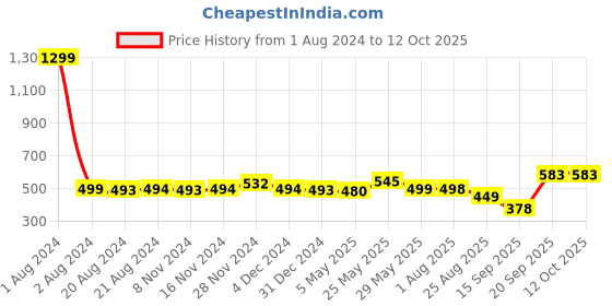 myntra.com Elibolz Drop-Shoulder Sleeves Oversized T-shirt elibolz Price History Graph from 1 Aug 2024 to 12 Oct 2025