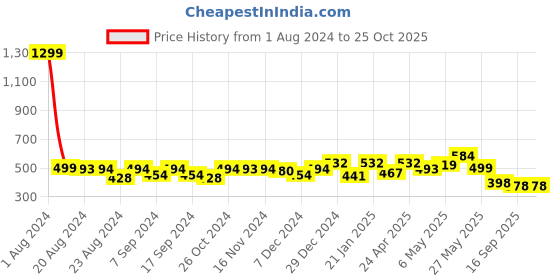myntra.com Elibolz Geometric Printed Cotton T-shirt elibolz Price History Graph from 1 Aug 2024 to 25 Oct 2025