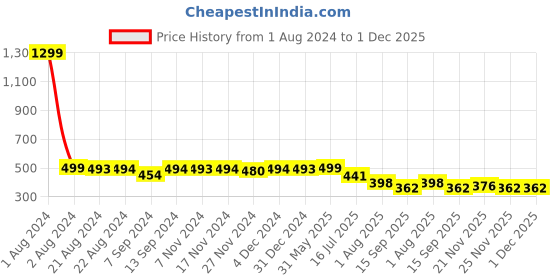 myntra.com Elibolz Graphic Printed Cotton Crop Oversized T shirt elibolz Price History Graph from 1 Aug 2024 to 1 Dec 2025