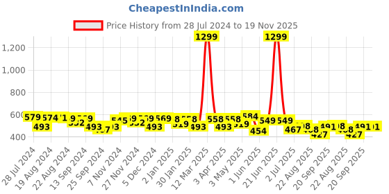 myntra.com Elibolz Graphic Printed Cotton Oversized T-shirt elibolz Price History Graph from 28 Jul 2024 to 19 Nov 2025