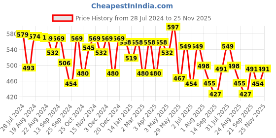 myntra.com Elibolz Graphic Printed Cotton Oversized T-shirt elibolz Price History Graph from 28 Jul 2024 to 25 Nov 2025