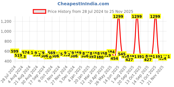 myntra.com Elibolz Graphic Printed Cotton Oversized T-shirt elibolz Price History Graph from 28 Jul 2024 to 25 Nov 2025