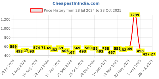 myntra.com Elibolz Graphic Printed Cotton Oversized T-shirt elibolz Price History Graph from 28 Jul 2024 to 28 Oct 2025