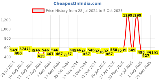 myntra.com Elibolz Graphic Printed Cotton Oversized T-shirt elibolz Price History Graph from 28 Jul 2024 to 4 Oct 2025