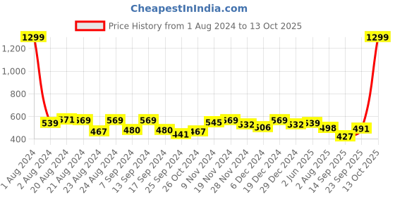 myntra.com Elibolz Graphic Printed Cotton Oversized T-shirt elibolz Price History Graph from 1 Aug 2024 to 13 Oct 2025