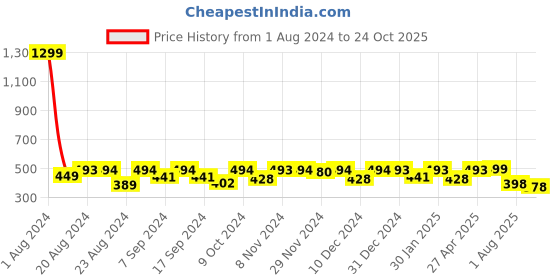 myntra.com Elibolz Graphic Printed Cotton T-Shirt elibolz Price History Graph from 1 Aug 2024 to 24 Oct 2025
