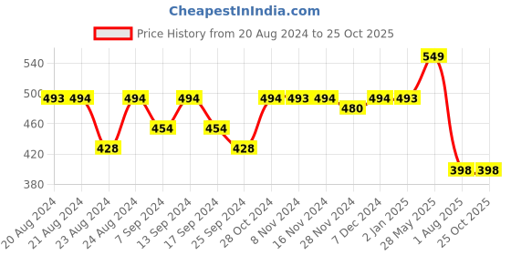 myntra.com Elibolz Graphic Printed Cotton T-shirt elibolz Price History Graph from 20 Aug 2024 to 25 Oct 2025