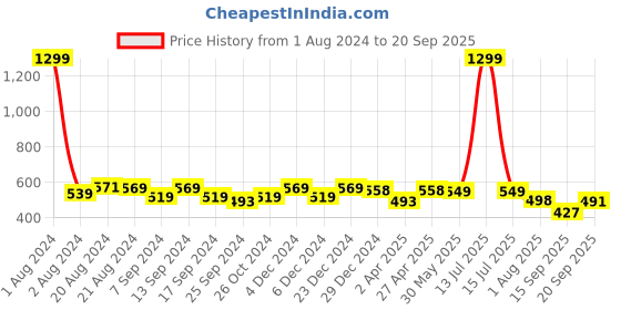 myntra.com Elibolz Graphic Printed Drop-Shoulder Oversized Cotton T-shirt elibolz Price History Graph from 1 Aug 2024 to 20 Sep 2025
