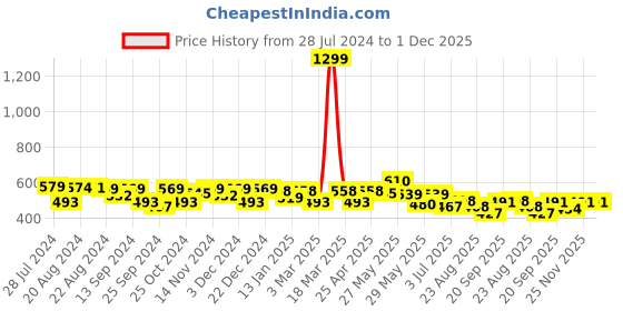 myntra.com Elibolz Graphic Printed Drop-Shoulder Sleeves Cotton Oversized T-shirt elibolz Price History Graph from 28 Jul 2024 to 30 Nov 2025