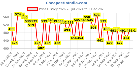 myntra.com Elibolz Graphic Printed Drop-Shoulder Sleeves Cotton Oversized T-shirt elibolz Price History Graph from 28 Jul 2024 to 3 Dec 2025