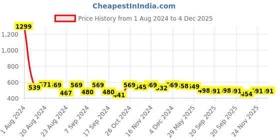 myntra.com Elibolz Graphic Printed Drop Shoulder Sleeves Moving Air Oversized Cotton T-Shirt elibolz Price History Graph from 1 Aug 2024 to 4 Dec 2025