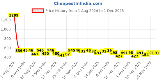 myntra.com Elibolz Graphic Printed Drop Shoulder Sleeves Oversized Cotton T-Shirt elibolz Price History Graph from 1 Aug 2024 to 1 Dec 2025