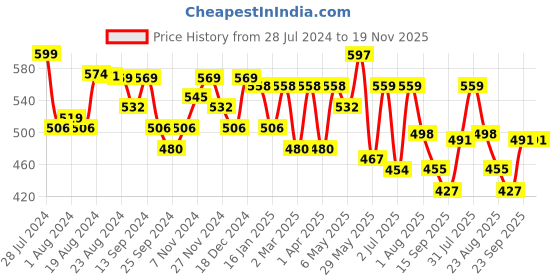 myntra.com Elibolz Graphic Printed Drop-Shoulder Sleeves Oversized Cotton T-shirt elibolz Price History Graph from 28 Jul 2024 to 19 Nov 2025
