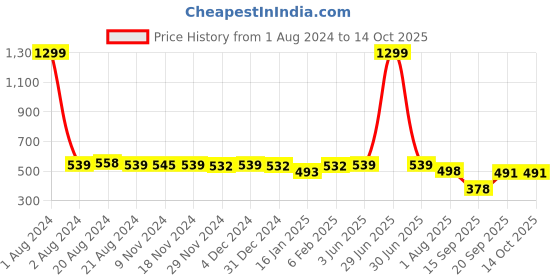 myntra.com Elibolz Graphic Printed Oversized Cotton T-shirt elibolz Price History Graph from 1 Aug 2024 to 14 Oct 2025