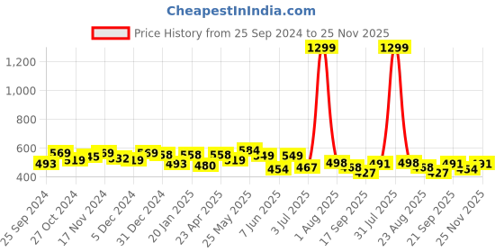 myntra.com Elibolz Graphic Printed Oversized Cotton T-shirt elibolz Price History Graph from 25 Sep 2024 to 22 Nov 2025