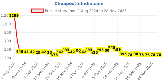 myntra.com Elibolz Graphic Printed Regular Fit Cotton T-shirt elibolz Price History Graph from 1 Aug 2024 to 28 Nov 2025