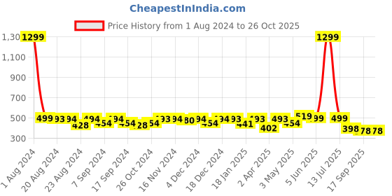 myntra.com Elibolz Graphic Printed Regular Fit Cotton T-shirt elibolz Price History Graph from 1 Aug 2024 to 26 Oct 2025
