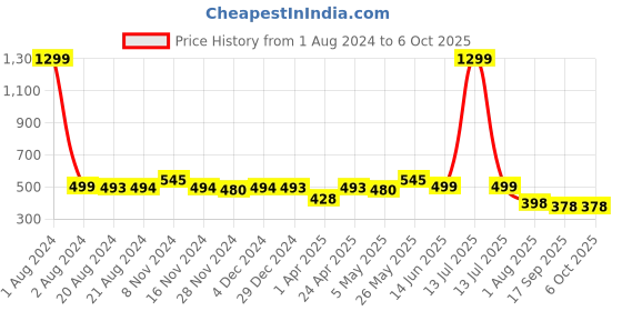 myntra.com Elibolz Graphic Printed Regular Fit Cotton T-shirt elibolz Price History Graph from 1 Aug 2024 to 4 Oct 2025