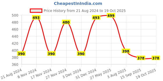 myntra.com Elibolz Graphic Printed Regular Fit Cotton T-shirt elibolz Price History Graph from 21 Aug 2024 to 19 Oct 2025