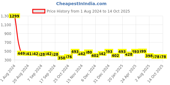myntra.com Elibolz Graphic Printed Round Neck Cotton Regular T-shirt elibolz Price History Graph from 1 Aug 2024 to 14 Oct 2025