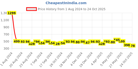 myntra.com Elibolz Graphic Printed Round Neck Cotton Regular T-shirt elibolz Price History Graph from 1 Aug 2024 to 24 Oct 2025