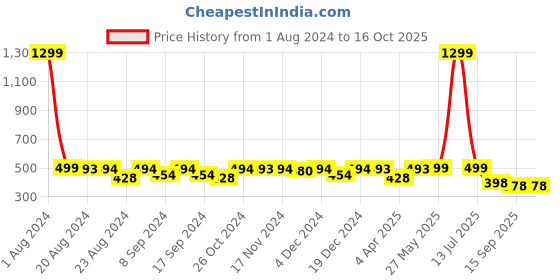 myntra.com Elibolz Graphic Printed Round Neck Cotton Regular T-shirt elibolz Price History Graph from 1 Aug 2024 to 16 Oct 2025