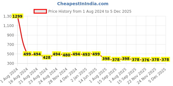 myntra.com Elibolz Graphic Printed Round Neck Cotton T-shirt elibolz Price History Graph from 1 Aug 2024 to 5 Dec 2025