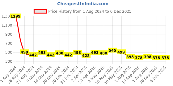 myntra.com Elibolz Graphic Printed Round Neck Cotton T-Shirt elibolz Price History Graph from 1 Aug 2024 to 6 Dec 2025