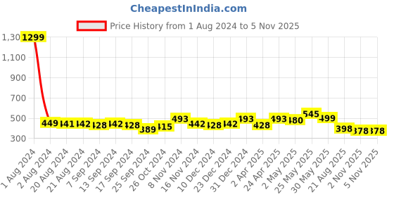 myntra.com Elibolz Graphic Printed Round Neck Cotton T-Shirt elibolz Price History Graph from 1 Aug 2024 to 4 Nov 2025