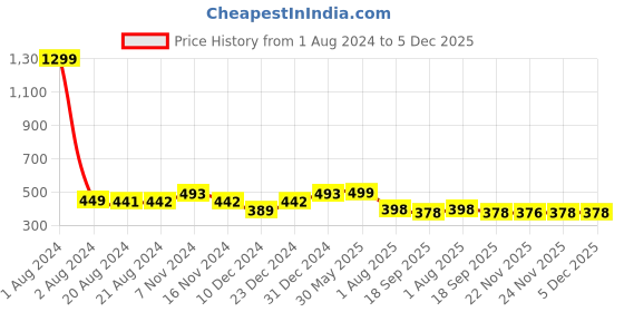 myntra.com Elibolz Graphic Printed Round Neck Cotton T-Shirt elibolz Price History Graph from 1 Aug 2024 to 5 Dec 2025