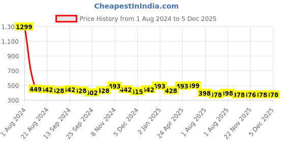 myntra.com Elibolz Graphic Printed Round Neck Cotton T-Shirt elibolz Price History Graph from 1 Aug 2024 to 5 Dec 2025